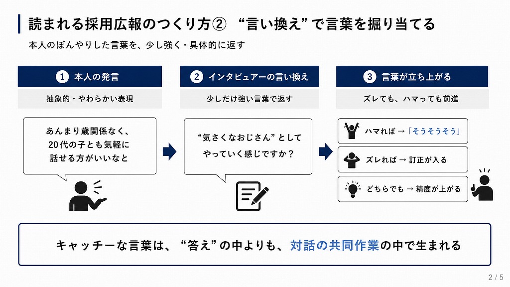 図解：読まれる採用広報のつくり方② 言い換えで言葉を掘り当てる。本人の発言→インタビュアーの言い換え→言葉が立ち上がる
