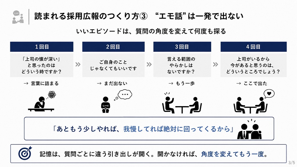 図解：読まれる採用広報のつくり方③ エモ話は一発で出ない。質問の角度を変えて4回探るプロセス