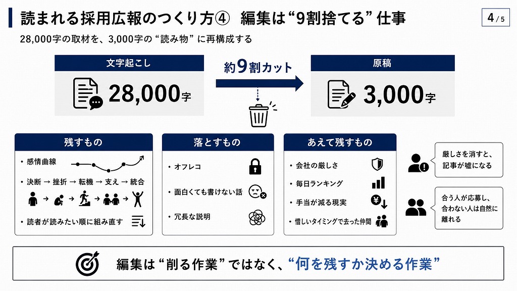 図解：読まれる採用広報のつくり方④ 編集は9割捨てる仕事。28,000字を3,000字に再構成する基準