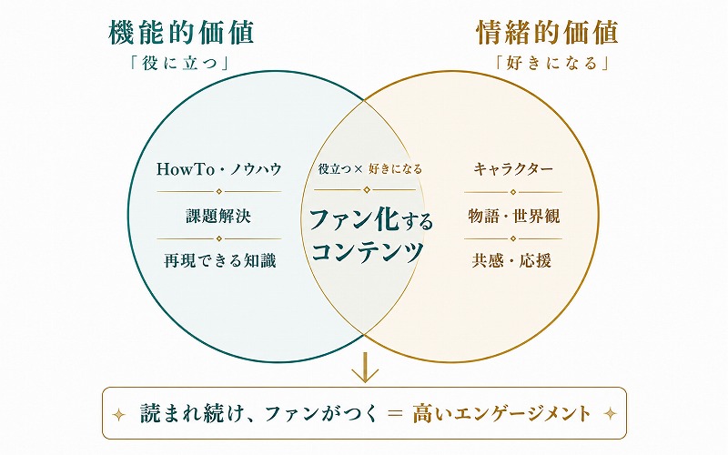 機能的価値と情緒的価値の重なりがファン化するコンテンツになる図